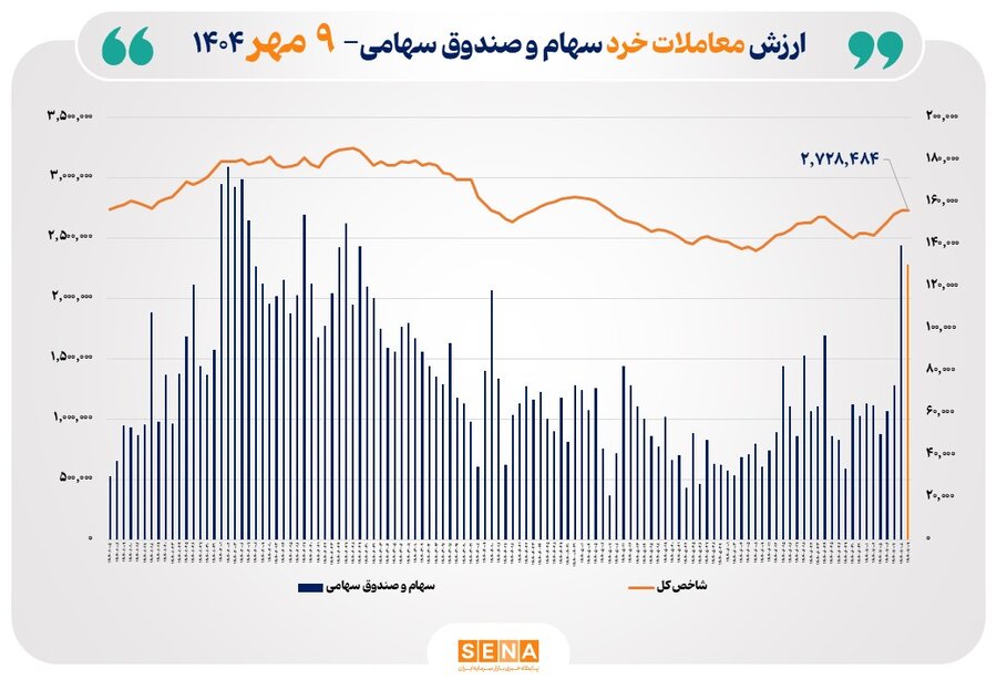 ارزش معاملات خرد سهام در پایان مبادلات امروز از مرز ۱۳ همت عبور کرد