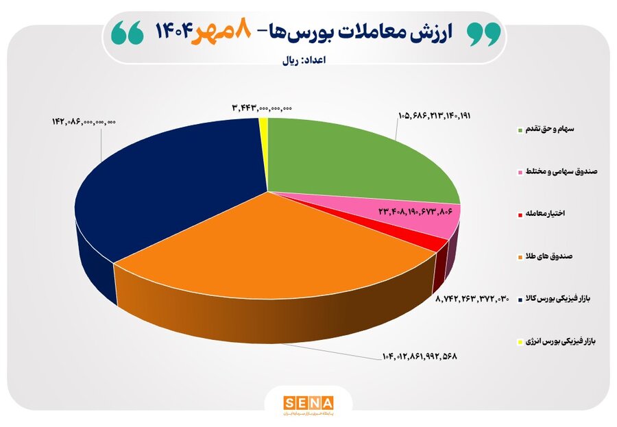 ۳۹ هزار میلیارد تومان مبادله اوراق بهادار و کالا در ۴ بورس ایران