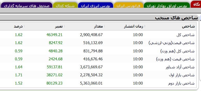 شاخص کل از مرز ۲.۹ میلیون واحد عبور کرد