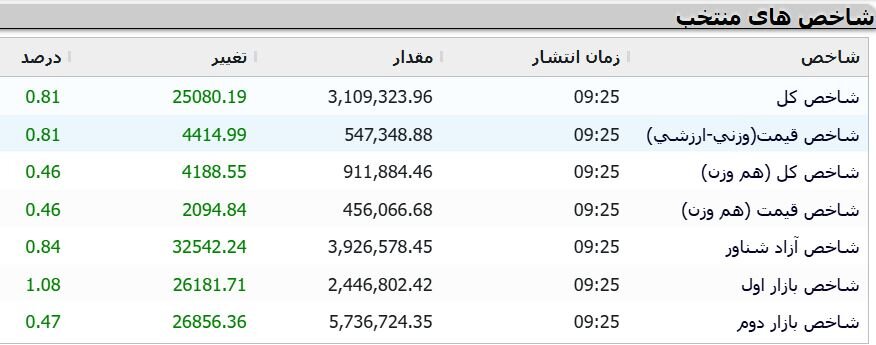 عبور شاخص کل بورس تهران از مرز ۳.۱ میلیون واحد