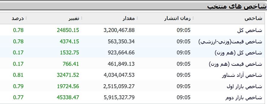 عبور شاخص کل بورس تهران از مرز ۳.۲ میلیون واحد