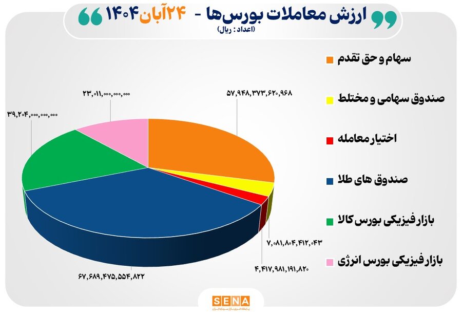 ۲۰ هزار میلیارد تومان مبادله اوراق بهادار و کالا در ۴ بورس ایران