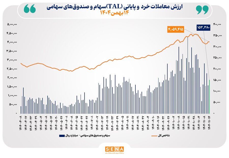 ارزش معاملات خرد «سهام و صندوق‌های سهامی» در معاملات امروز سه‌شنبه از مرز ۱۵ همت عبور کرد