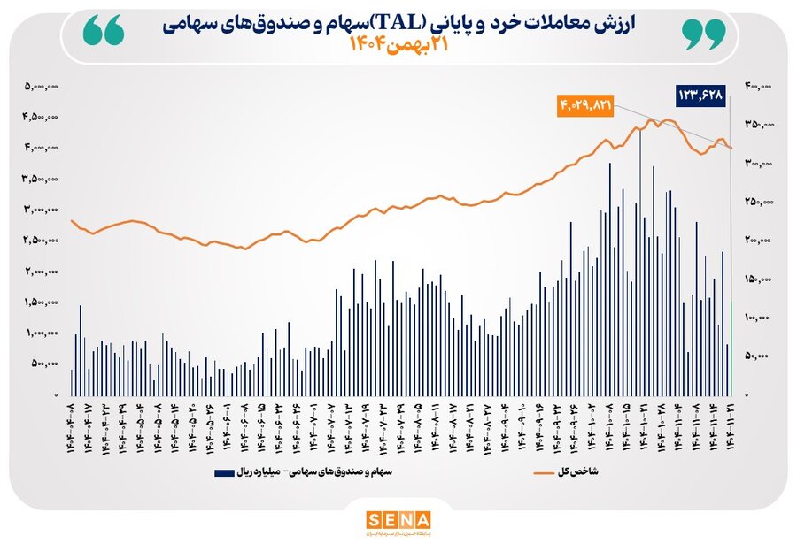 ارزش معاملات خرد «سهام و صندوق‌های سهامی» در معاملات امروز سه‌شنبه از مرز ۱۲ همت عبور کرد