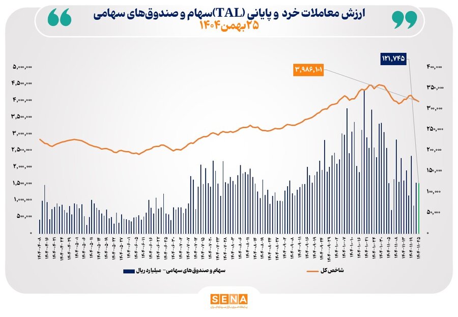 ارزش معاملات خرد «سهام و صندوق‌های سهامی» در معاملات امروز شنبه از مرز ۱۲ همت عبور کرد
