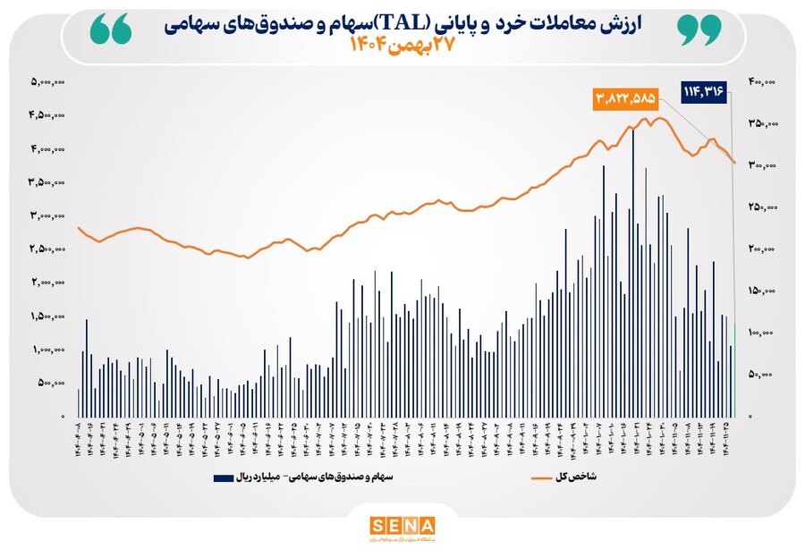 ارزش معاملات خرد «سهام و صندوق‌های سهامی» در معاملات امروز دوشنبه از مرز ۱۱ همت عبور کرد