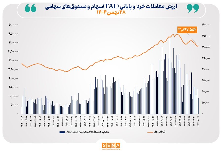 ارزش معاملات خرد «سهام و صندوق‌های سهامی» در معاملات امروز سه‌شنبه از مرز ۷ همت عبور کرد
