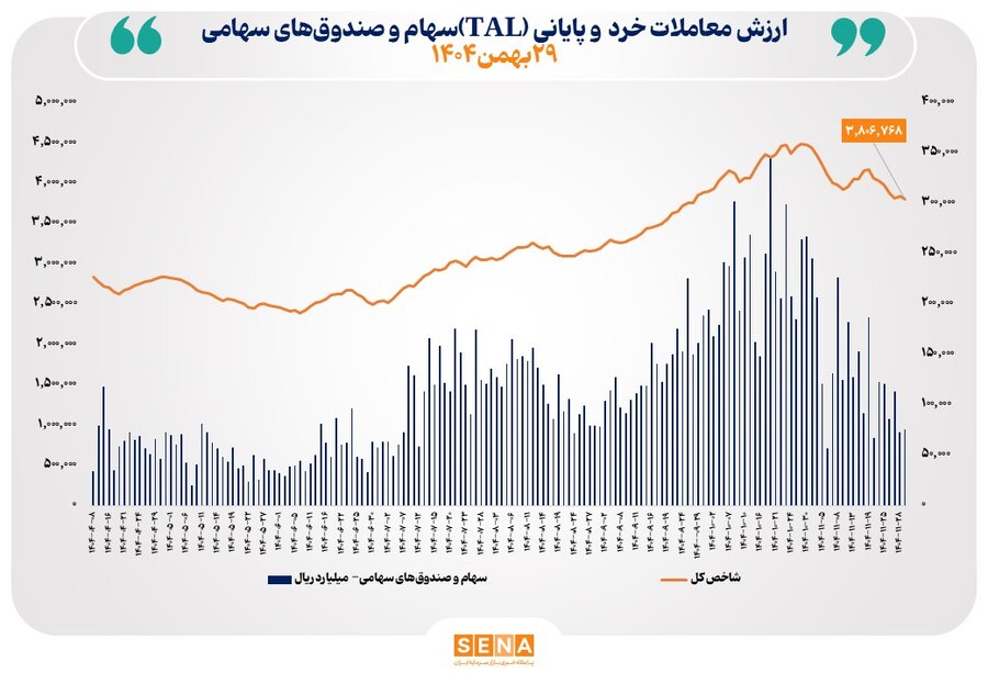 ارزش معاملات خرد «سهام و صندوق‌های سهامی» در معاملات امروز چهارشنبه به ۷.۶ همت رسید