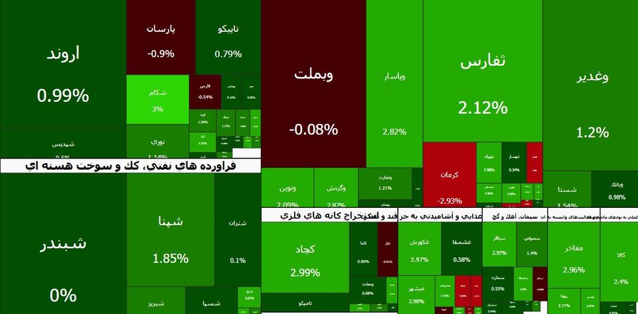 ۸۰ درصد نمادها در دامنه مثبت در حال معامله است