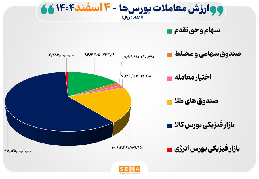 ۵۲ هزار میلیارد تومان مبادله اوراق بهادار و کالا در ۴ بورس ایران