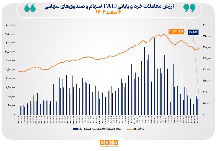 ارزش معاملات خرد «سهام و صندوق‌های سهامی» در معاملات امروز چهارشنبه از مرز ۷ همت عبور کرد