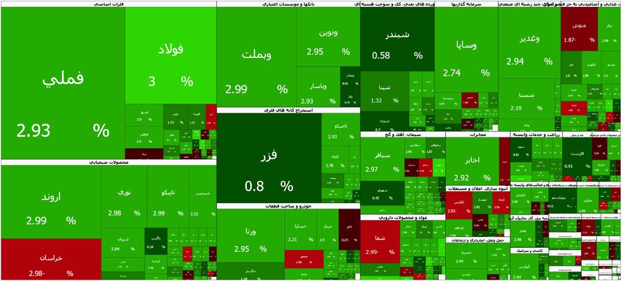 ۸۰ درصد نمادها در دامنه مثبت در حال معامله است