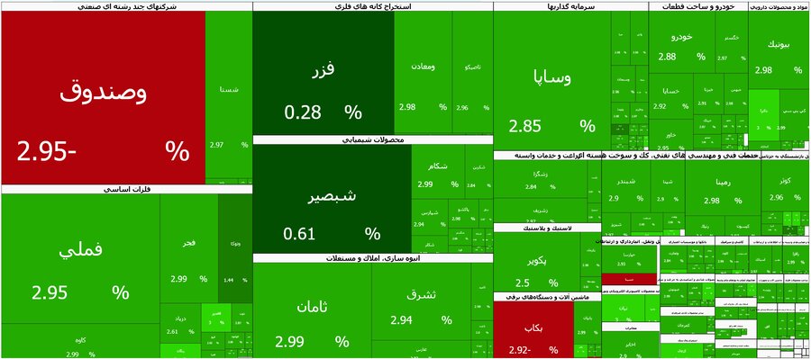 عبور شاخص کل بورس تهران از مرز ۳.۸ میلیون واحد