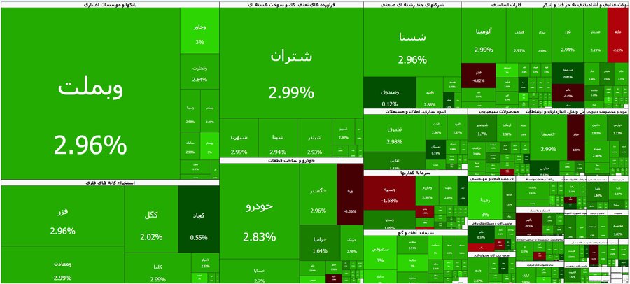 عبور شاخص کل بورس تهران از مرز ۴.۳ میلیون واحد