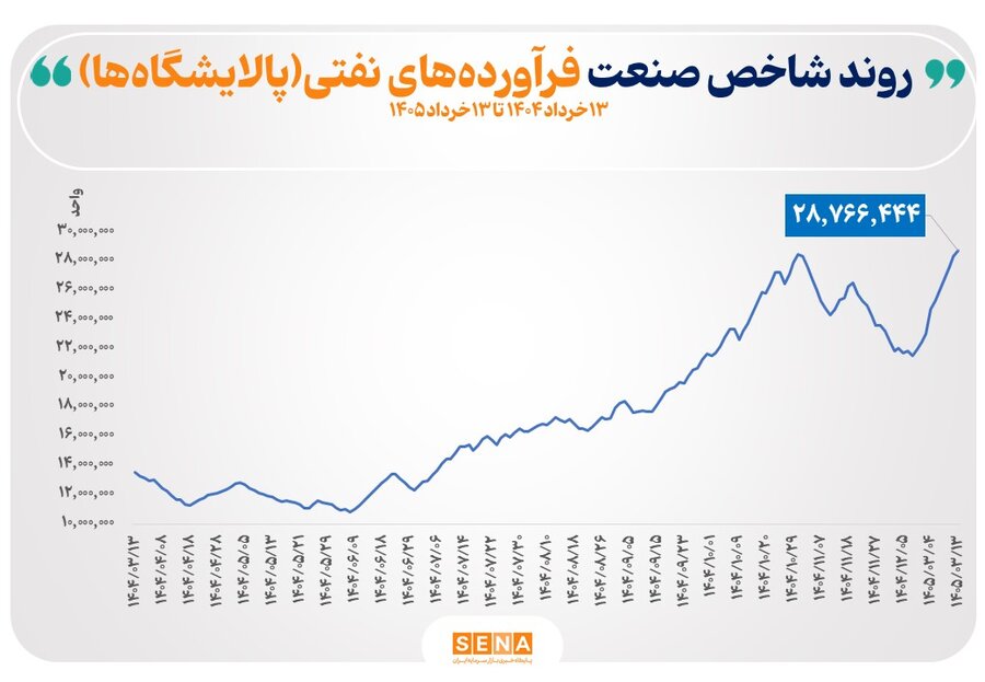 شاخص ۱۳ صنعت بورس قله تاریخی خود را پشت سر گذاشت