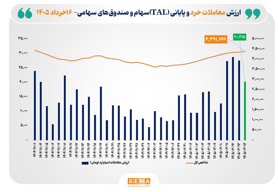 ارزش معاملات خرد «سهام و صندوق‌های سهامی» از مرز ۲۰ همت عبور کرد