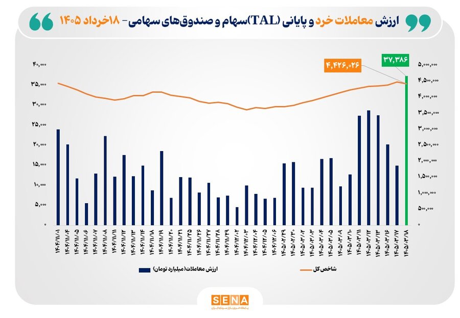 ثبت بالاترین رکورد تاریخی در ارزش معاملات خرد سهام و صندوق‌های سهامی/ ارزش معاملات خرد «سهام و صندوق‌های سهامی» از مرز ۳۷ همت عبور کرد