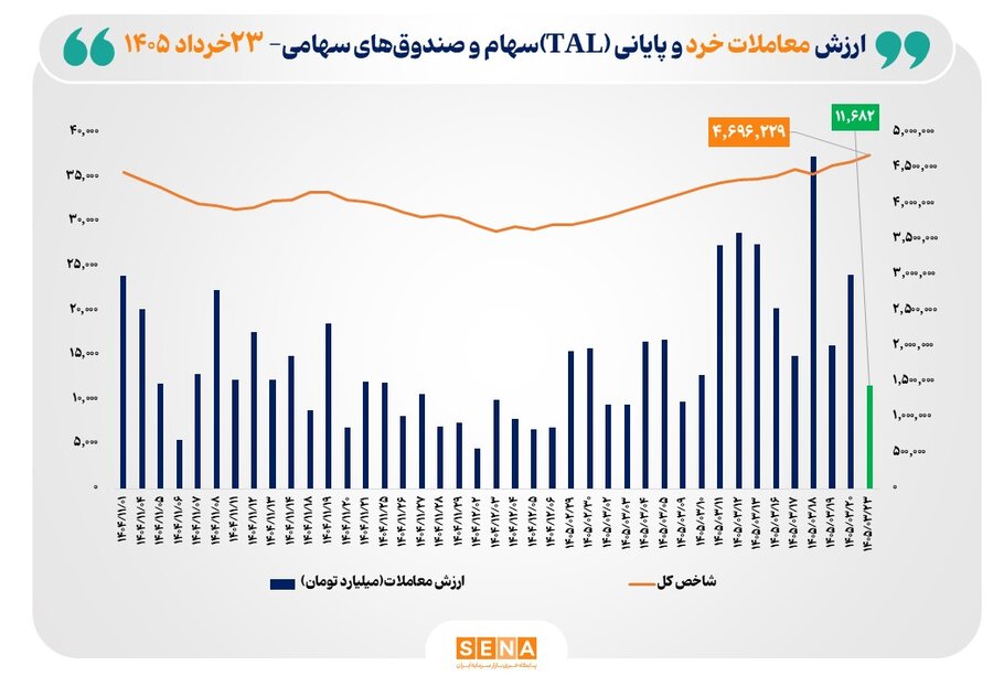 ارزش معاملات خرد «سهام و صندوق‌های سهامی» از مرز ۱۱.۵ همت عبور کرد