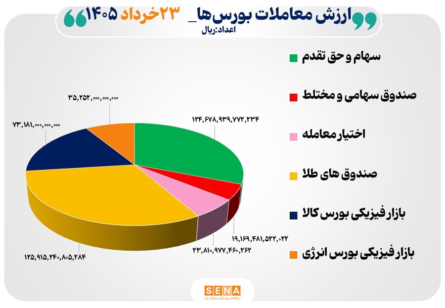 ۴۰ هزار میلیارد تومان مبادله اوراق بهادار و کالا در ۴ بورس ایران