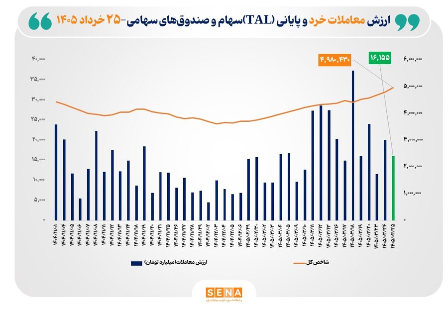 ارزش معاملات خرد «سهام و صندوق‌های سهامی» از مرز ۱۶ همت عبور کرد/ شاخص کل بورس تهران به محدوده ۴ میلیون و ۹۸۰ هزار واحد رسید