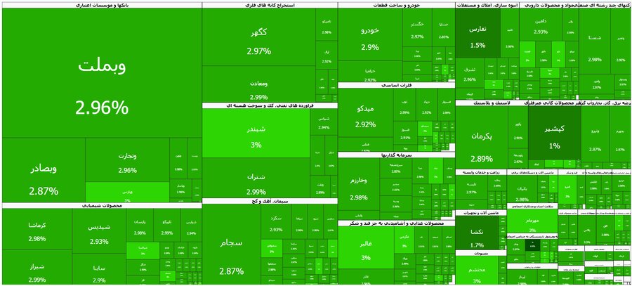عبور شاخص کل بورس تهران از مرز ۴.۹ میلیون واحد