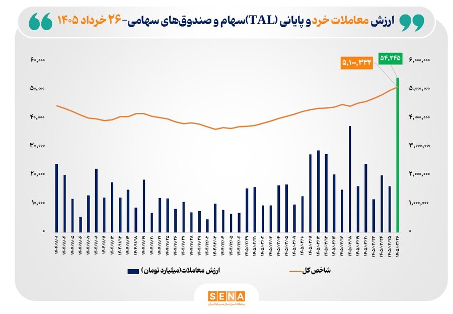 ثبت بالاترین رکورد تاریخی در بازار سهام؛ ارزش معاملات خرد به ۵۴ همت رسید/ شاخص کل بورس تهران از مرز ۵ میلیون واحد عبور کرد