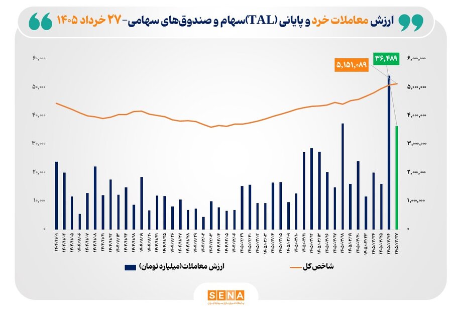 ارزش معاملات خرد «سهام و صندوق‌های سهامی» از مرز ۳۶ همت عبور کرد
