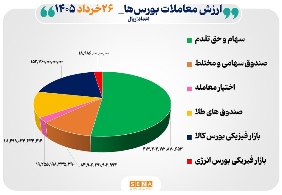 ۷۹ هزار میلیارد تومان مبادله اوراق بهادار و کالا در ۴ بورس ایران