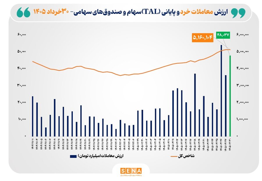 ارزش معاملات خرد «سهام و صندوق‌های سهامی» از مرز ۴۸ همت عبور کرد
