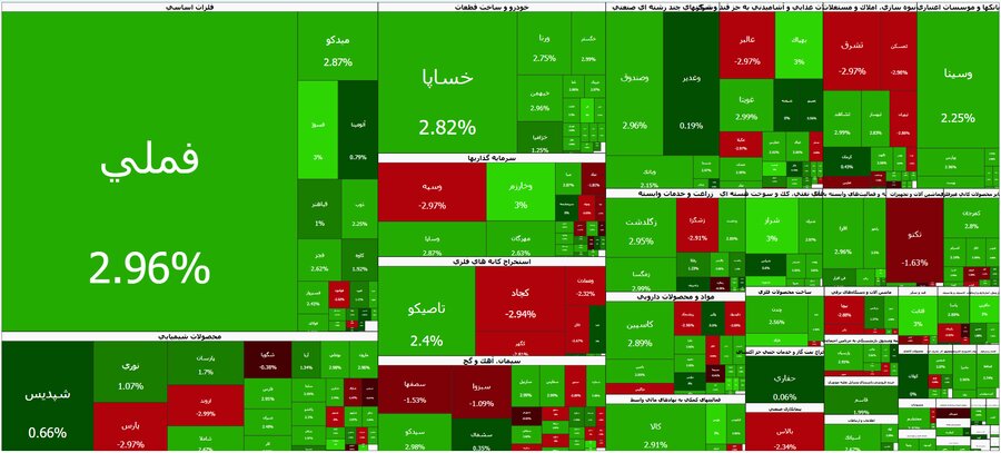 عبور شاخص کل بورس تهران از مرز ۵.۲ میلیون واحد