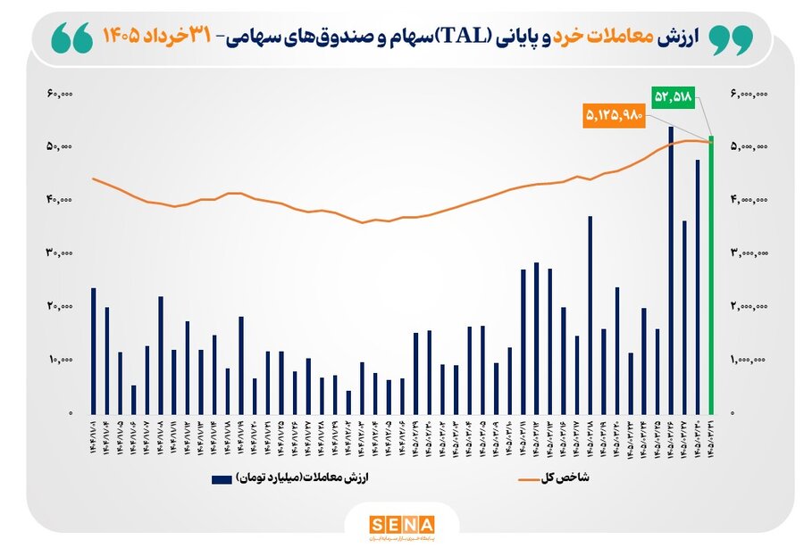 ارزش معاملات خرد «سهام و صندوق‌های سهامی» از مرز ۵۲.۵ همت عبور کرد