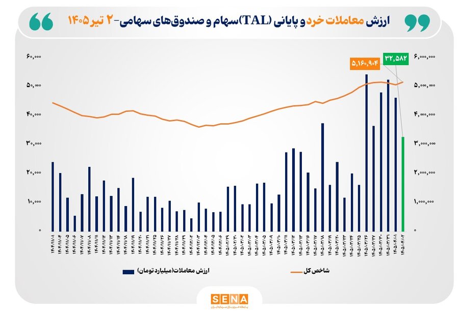 ارزش معاملات خرد «سهام و صندوق‌های سهامی» از مرز ۳۲.۵ همت عبور کرد
