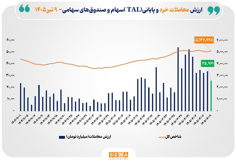 ارزش معاملات خرد «سهام و صندوق‌های سهامی» به مرز ۲۶ همت رسید
