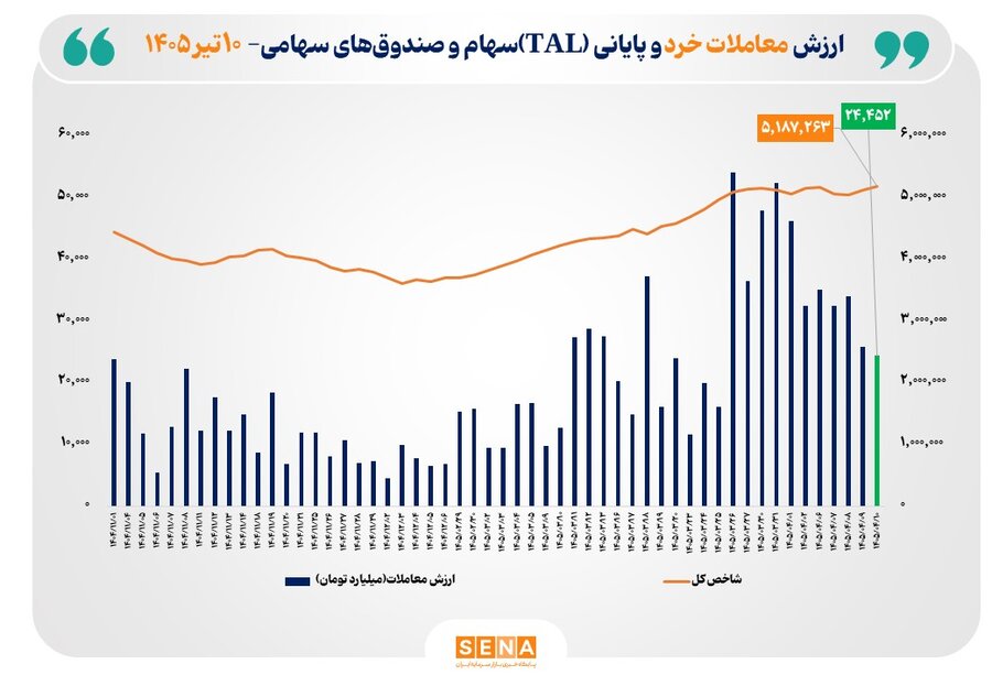 ارزش معاملات خرد «سهام و صندوق‌های سهامی» به مرز ۲۴.۵ همت رسید