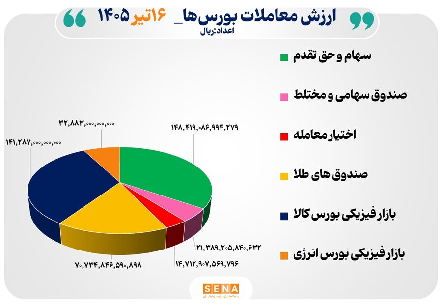 ۴۳ هزار میلیارد تومان مبادله اوراق بهادار و کالا در ۴ بورس ایران