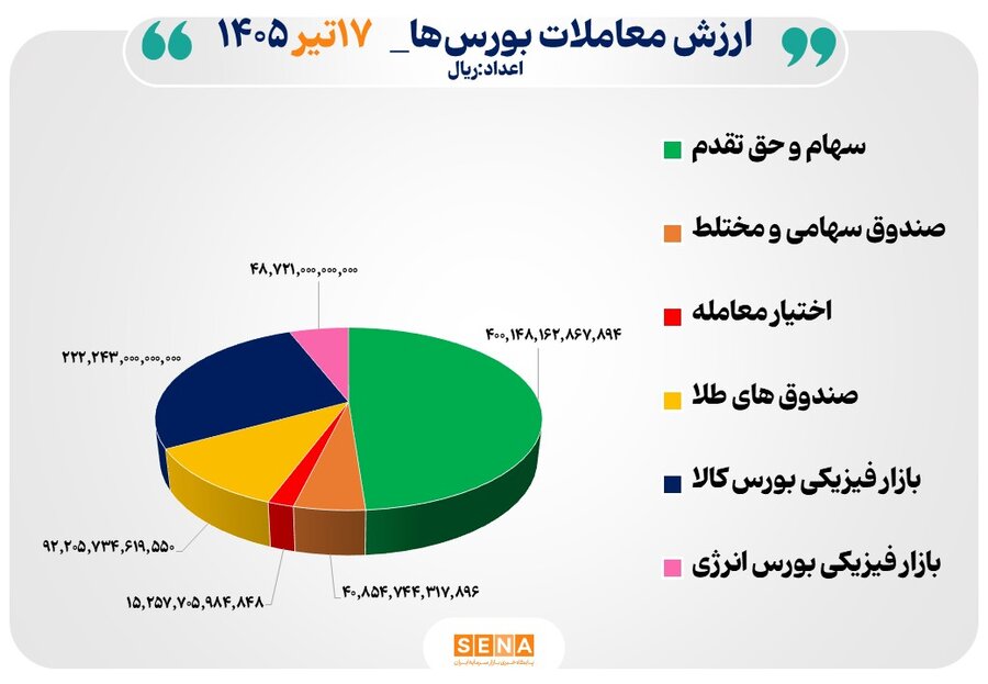 ۸۲ هزار میلیارد تومان مبادله اوراق بهادار و کالا در ۴ بورس ایران