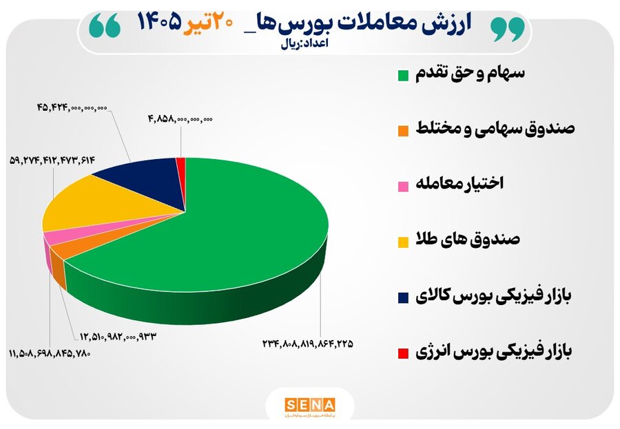 ۳۷ هزار میلیارد تومان مبادله اوراق بهادار و کالا در ۴ بورس ایران