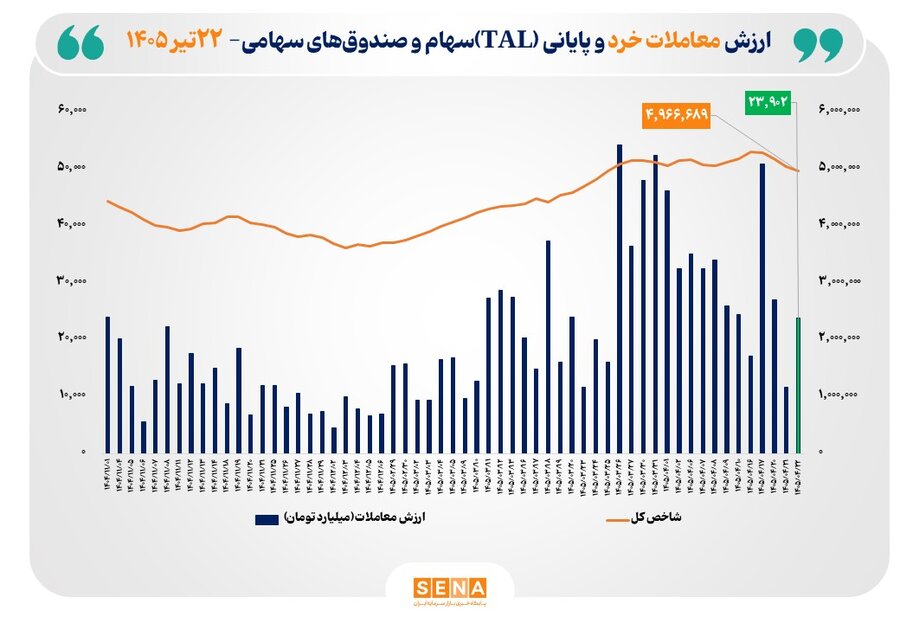 ارزش معاملات خرد «سهام و صندوق‌های سهامی» به مرز ۲۴ همت نزدیک شد
