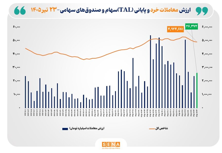 ارزش معاملات خرد «سهام و صندوق‌های سهامی» از مرز ۲۶ همت عبور کرد