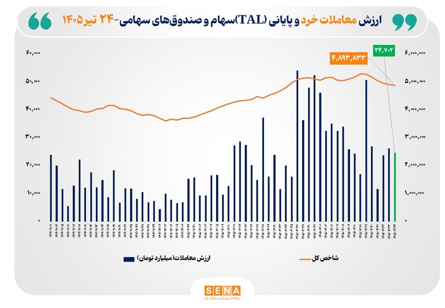 ارزش معاملات خرد «سهام و صندوق‌های سهامی» از مرز ۲۴.۵ همت عبور کرد