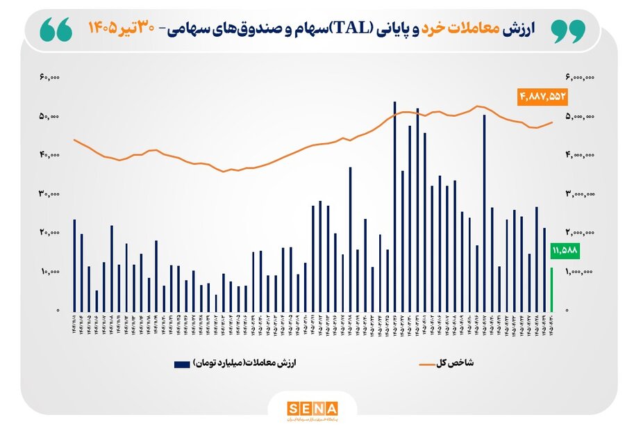 ارزش معاملات خرد «سهام و صندوق‌های سهامی» از مرز ۱۱.۵ همت عبور کرد