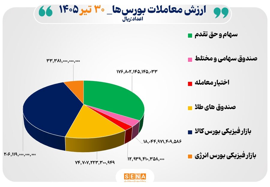۵۲ هزار میلیارد تومان مبادله اوراق بهادار و کالا در ۴ بورس ایران