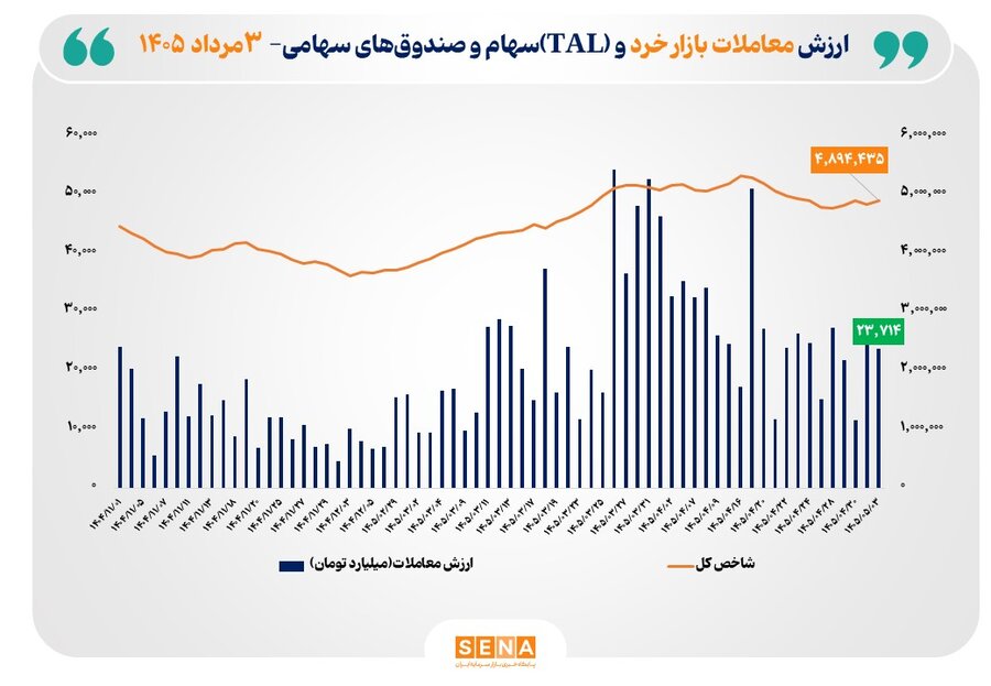 ارزش معاملات خرد «سهام و صندوق‌های سهامی» از  مرز ۲۳.۵ همت عبور کرد