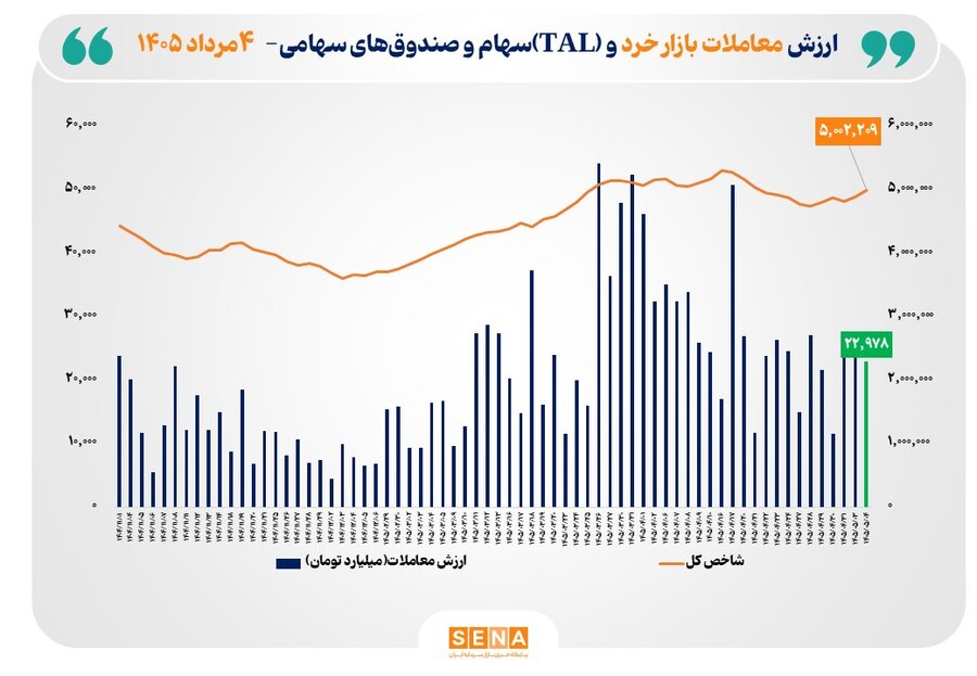 ارزش معاملات خرد «سهام و صندوق‌های سهامی» به مرز ۲۳ همت رسید /شاخص بورس تهران بار دیگر از مرز ۵ میلیون واحد عبور کرد