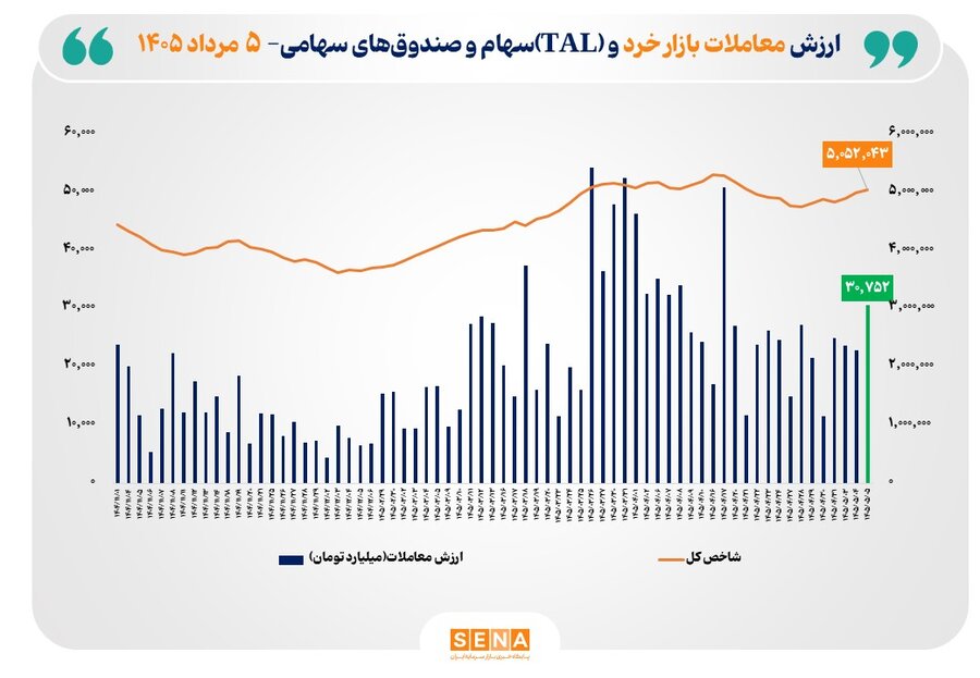 ارزش معاملات خرد «سهام و صندوق‌های سهامی» به مرز ۳۱ همت رسید