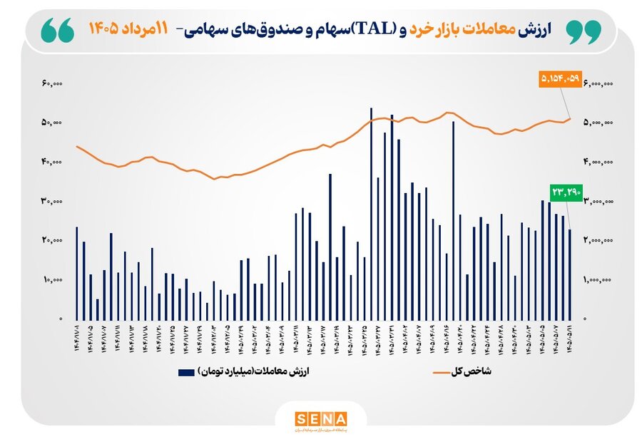 ارزش معاملات خرد «سهام و صندوق‌های سهامی» از مرز ۲۳ همت عبور کرد