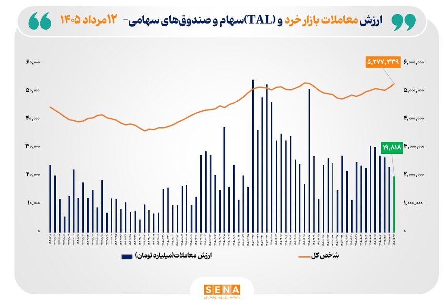 ارزش معاملات خرد «سهام و صندوق‌های سهامی» به محدوده ۲۰ همت نزدیک شد
