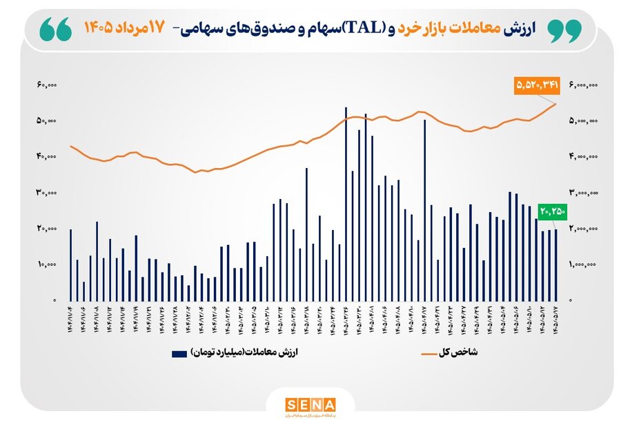 ارزش معاملات خرد «سهام و صندوق‌های سهامی» از مرز ۲۰ همت عبور کرد