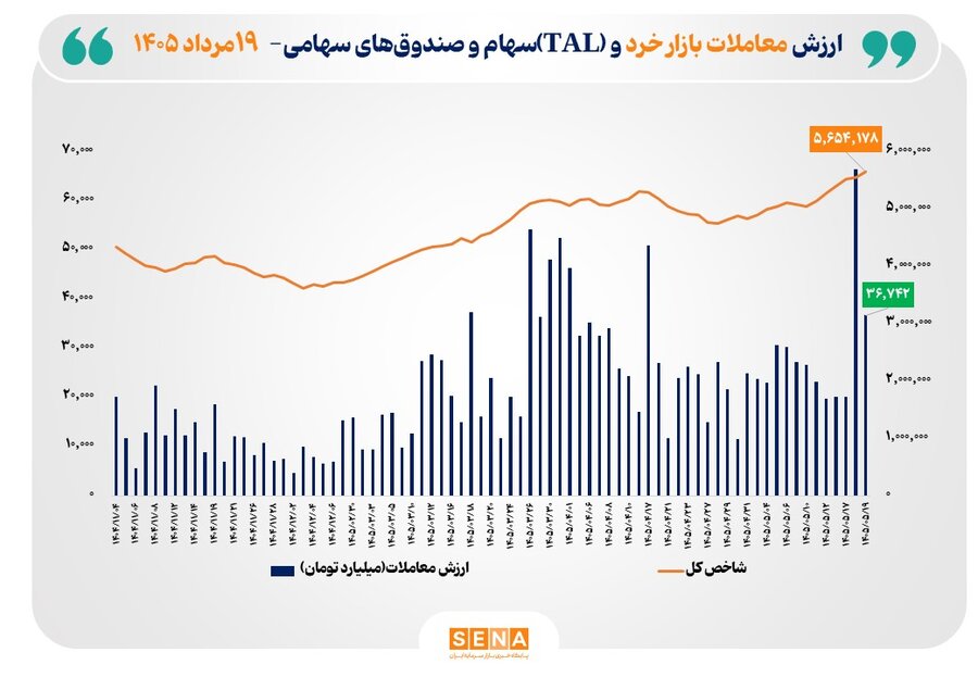 شاخص کل بورس تهران از مرز ۵.۶ میلیون واحد عبور کرد/ ارزش معاملات خرد «سهام و صندوق‌های سهامی» به مرز  ۳۷ همت نزدیک شد