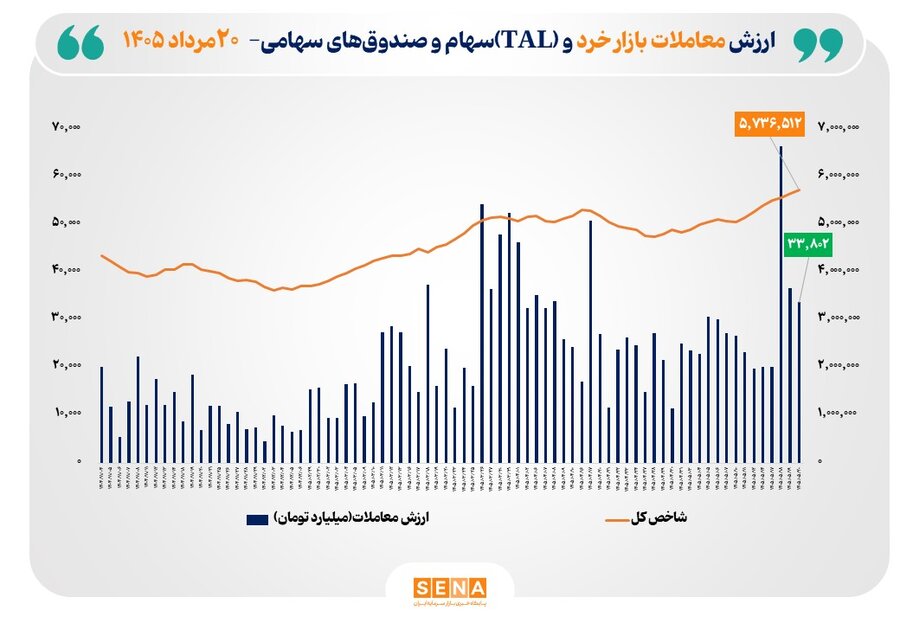 ارزش معاملات خرد «سهام و صندوق‌های سهامی» به مرز ۳۴ همت نزدیک شد